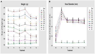 Investigating the anti-inflammatory and immune-modulatory effects of “Gola” guava fruit and leaf extract in alleviating papain-induced knee osteoarthritis
